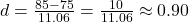  d = \frac{85 - 75}{11.06} = \frac{10}{11.06} \approx 0.90 