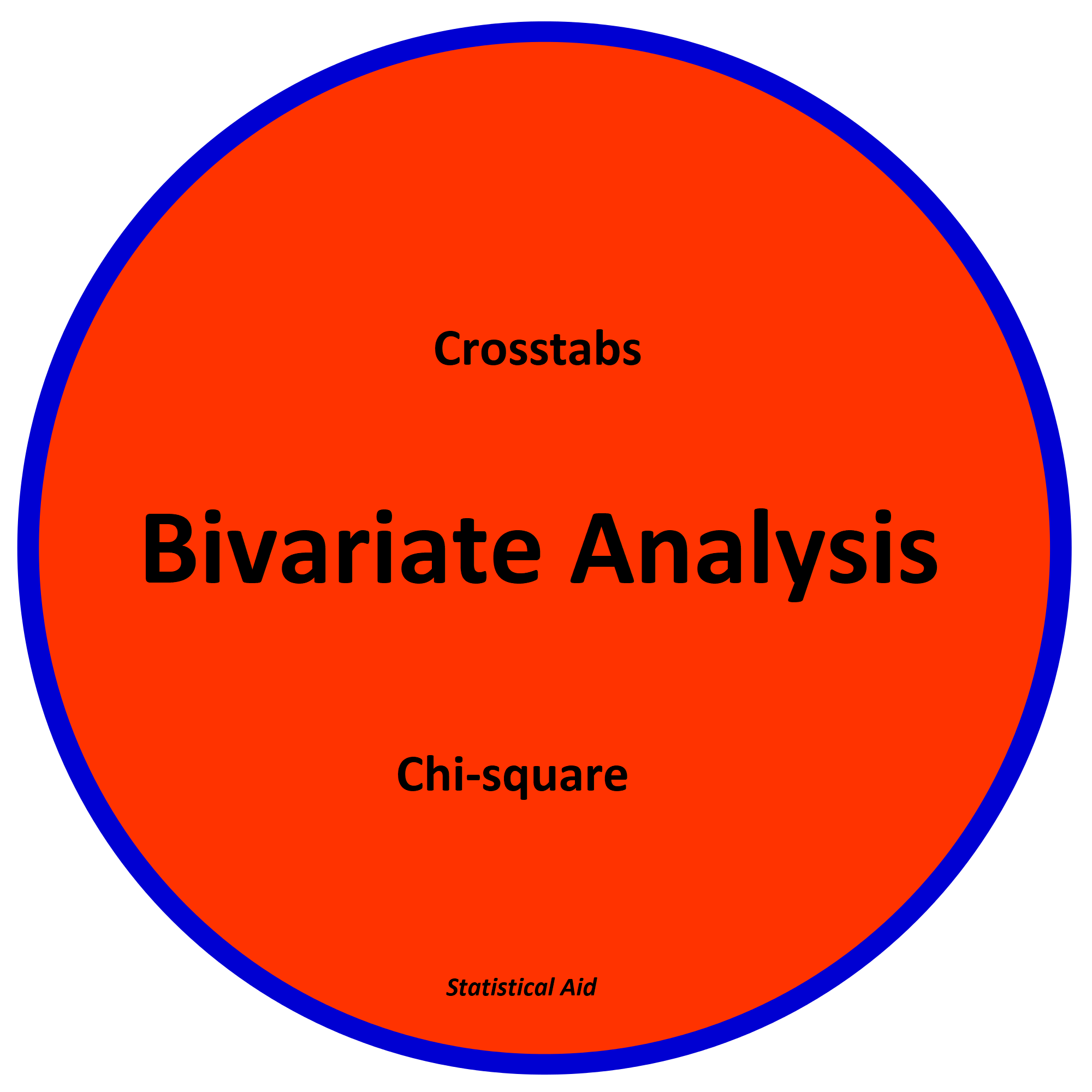 Bivariate analysis using spss (data analysis part-10)