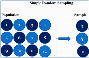 Simple Random Sampling: Applications, Advantages and Disadvantages