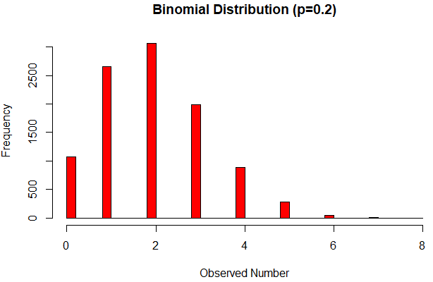binomial curve