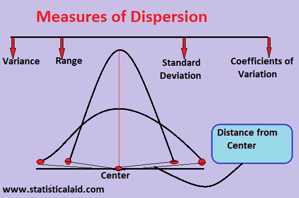 Measures of Dispersion in Statistics and its types
