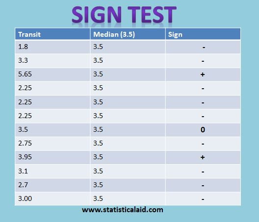 Sign Test: Step by Step calculations for small and large sample