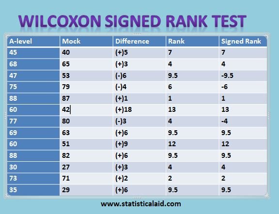 Wilcoxon Signed Rank Test: Step by Step Procedure