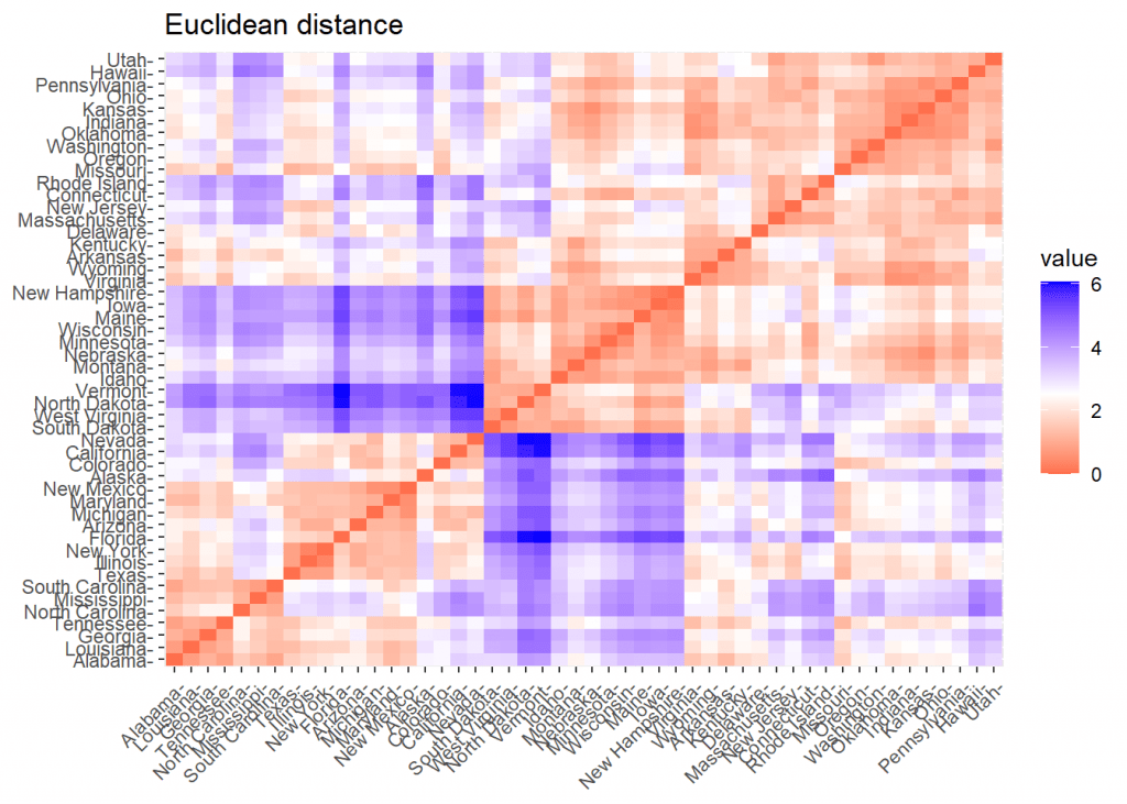 Cluster analysis using R