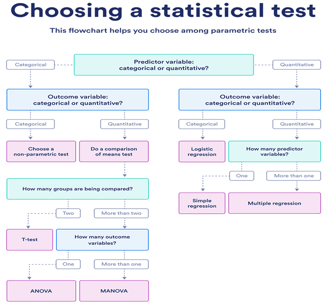 statistical test selection