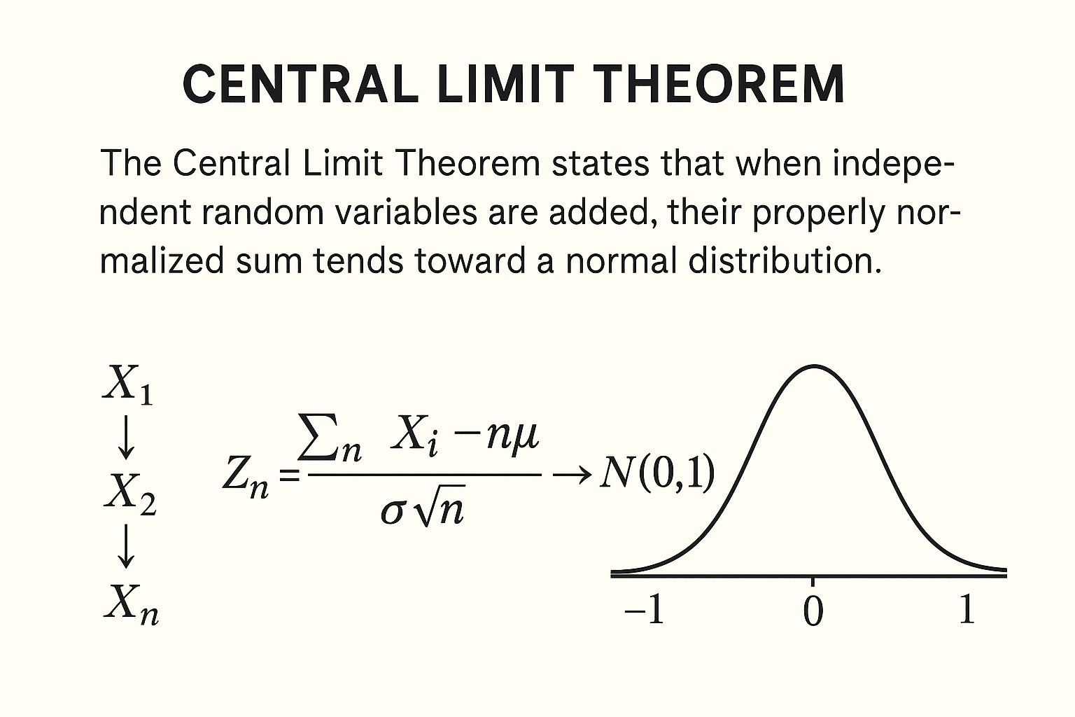 Central Limit Theorem